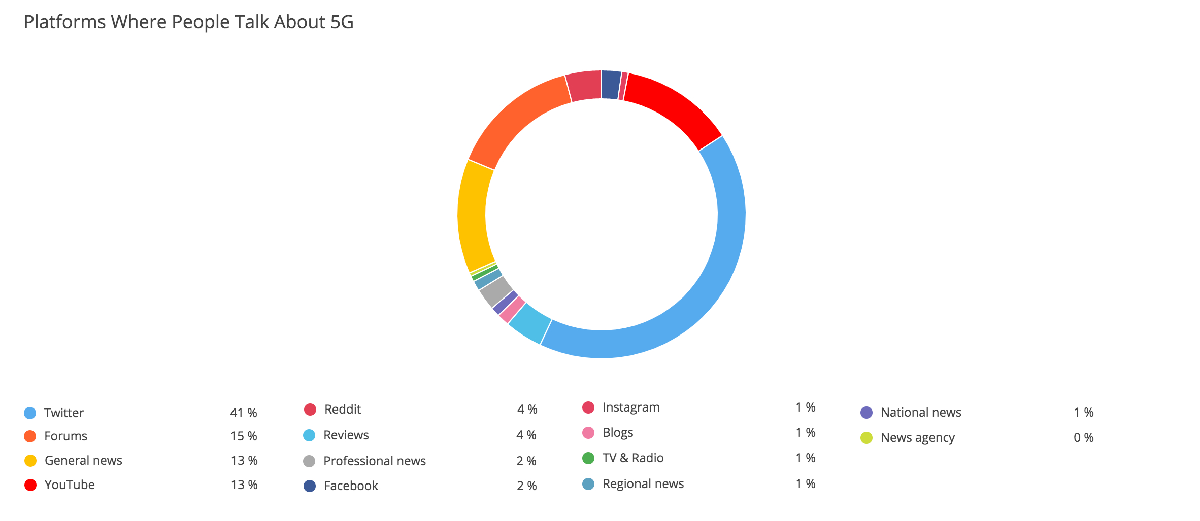market-research-software-5G-social-media-platforms