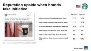 Starbucks green marketing