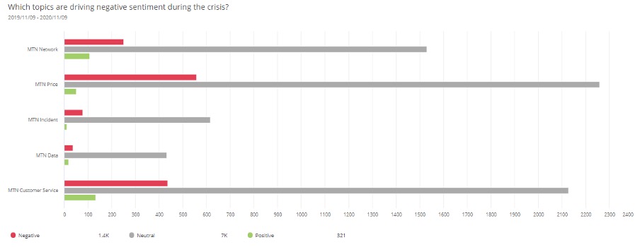 MTN-telecom-sentiment-analysis