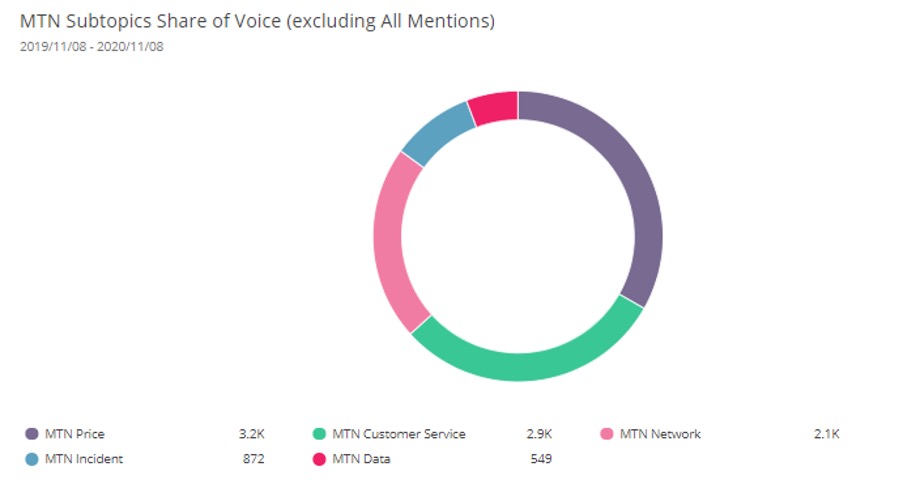 MTN-telecom-SOV-post-covid
