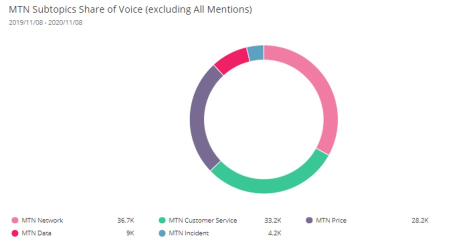 MTN-telecom-SOV-pre-covid
