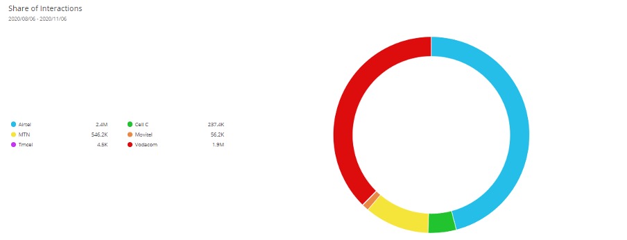 telecom-share-interactions