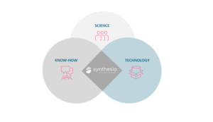 The three keys to supercharge social listening are SaaS technology, market research know-how, and data science skills.
