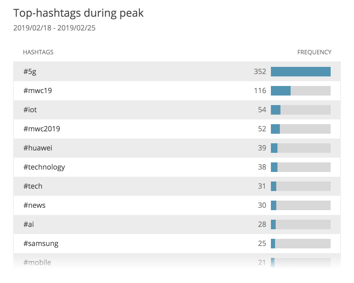 market-research-software-5G-popular-hashtags