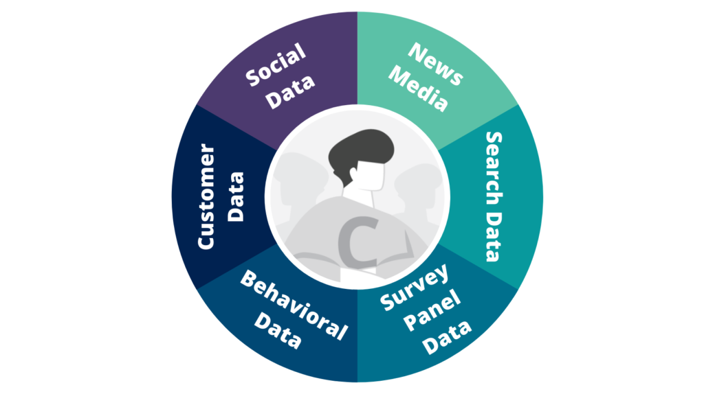 Social Data and other Sources