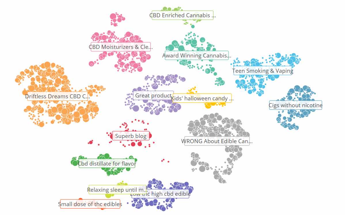 Social media trend detection - CBD landscape