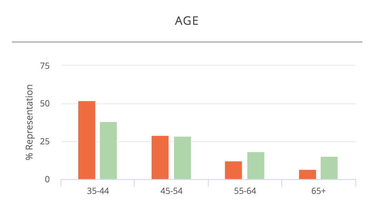 audience-research-cosmetics-target-age