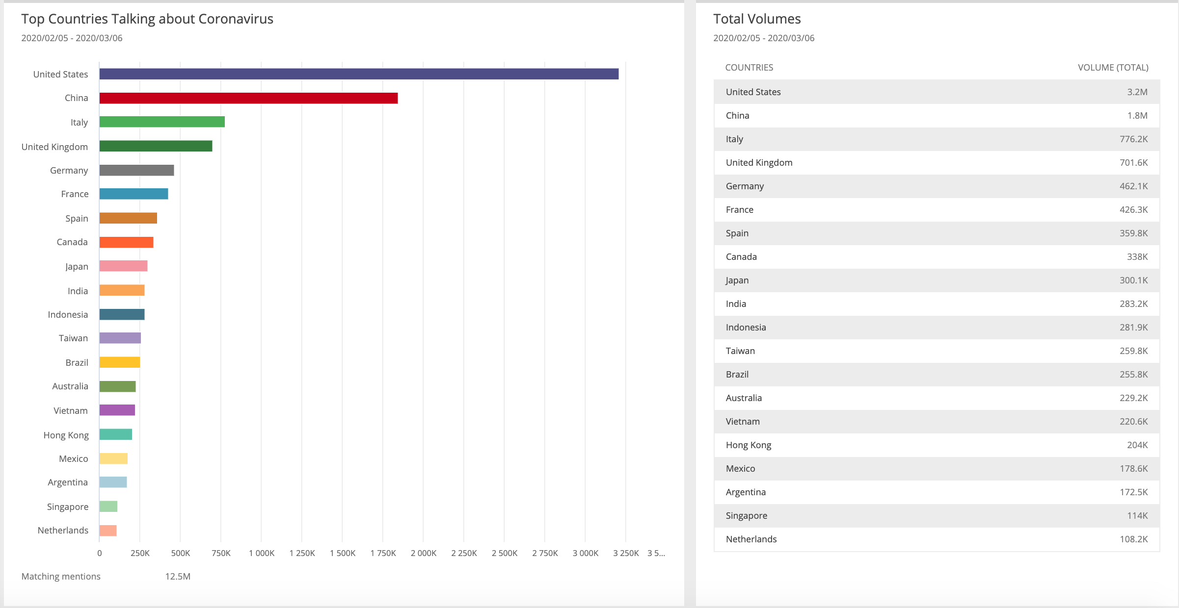 coronavirus-mentions-country-post2-social-media-data