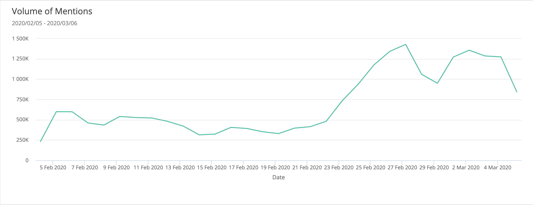 coronavirus-mentions-timeline-social-media-data