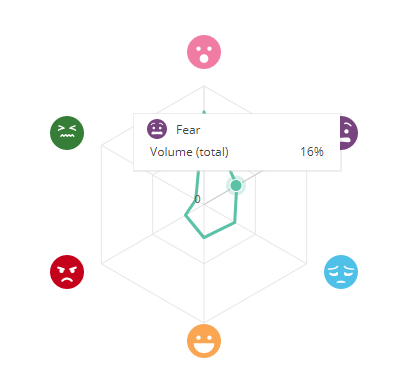 Emotional analysis
