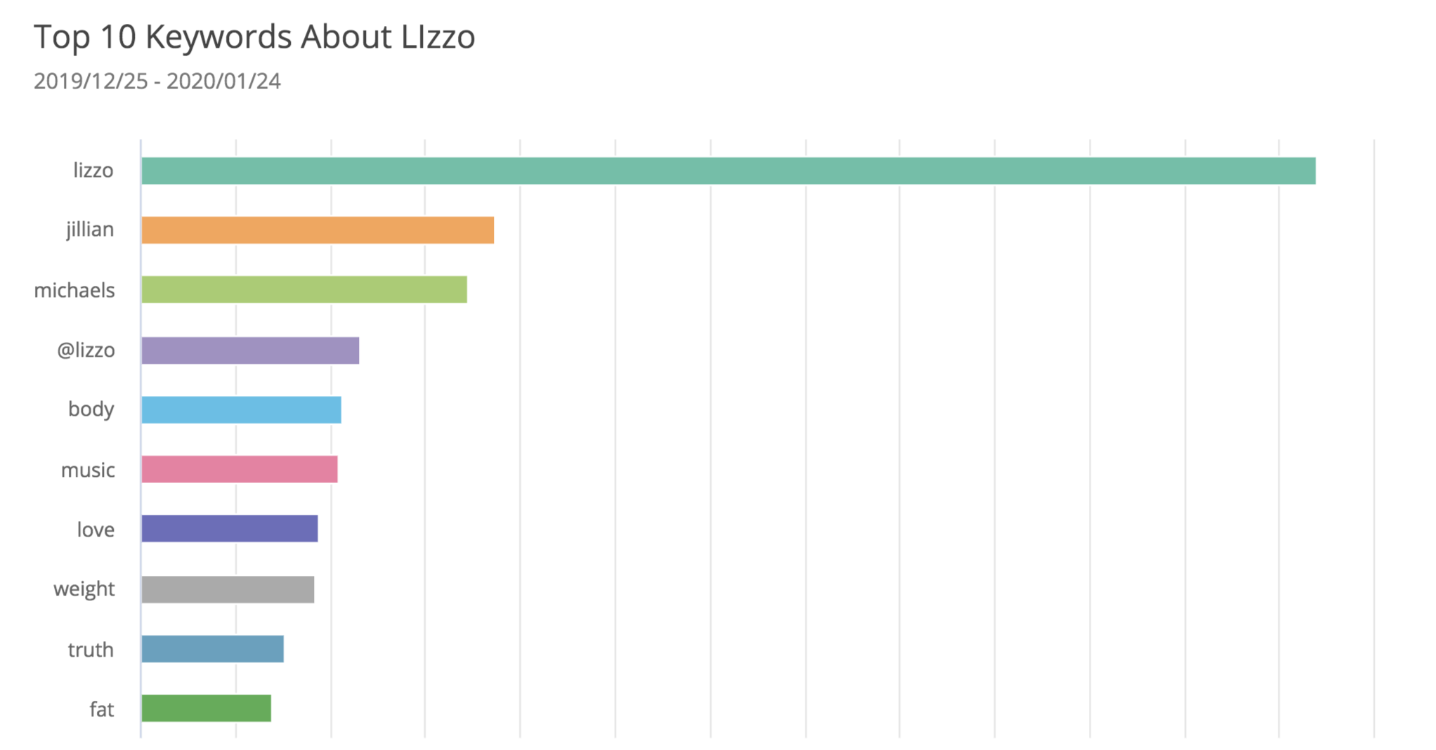 influencer-marketing-strategy-grammys-lizzo-keywords
