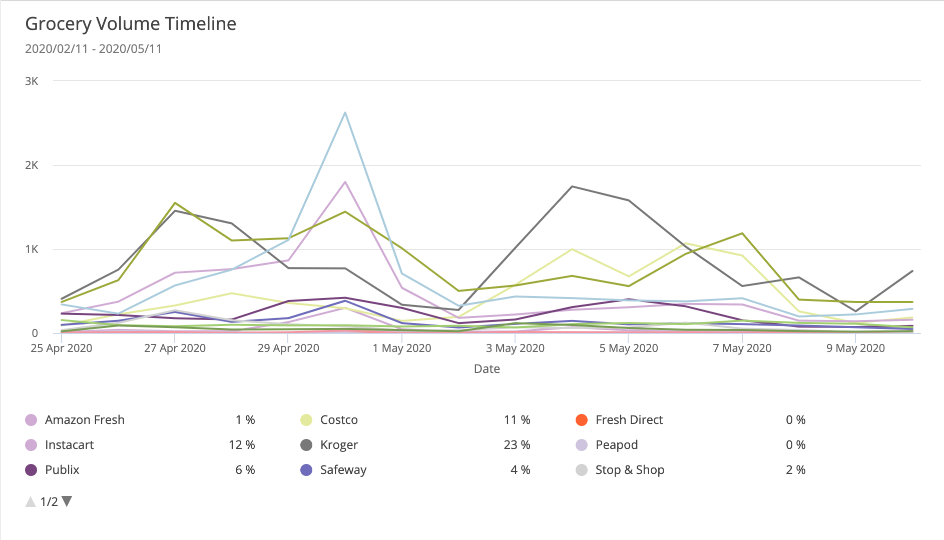 grocery-store-volume-timeline-sentiment-analysis