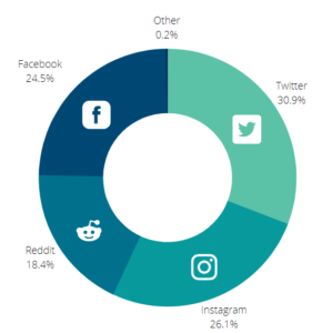 Image Analytics - Platform Distribution