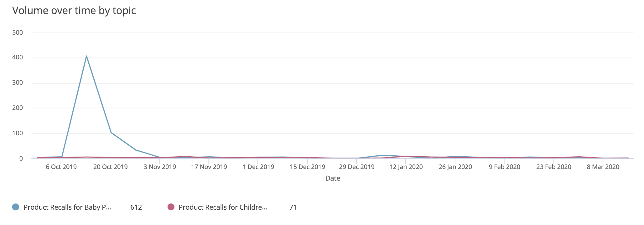 crisis-communications-plans-asbestos-timeline