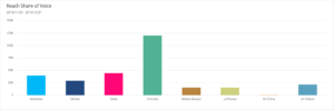 reach-share-of-voice-brand-image