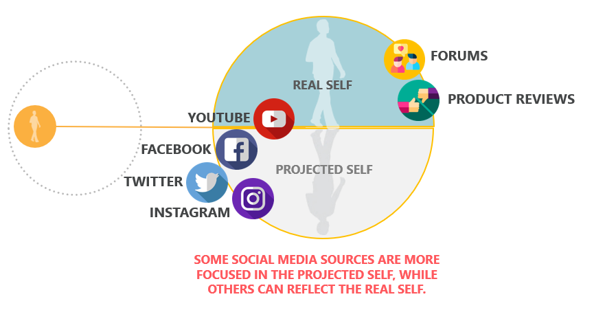 real-self-projected-self