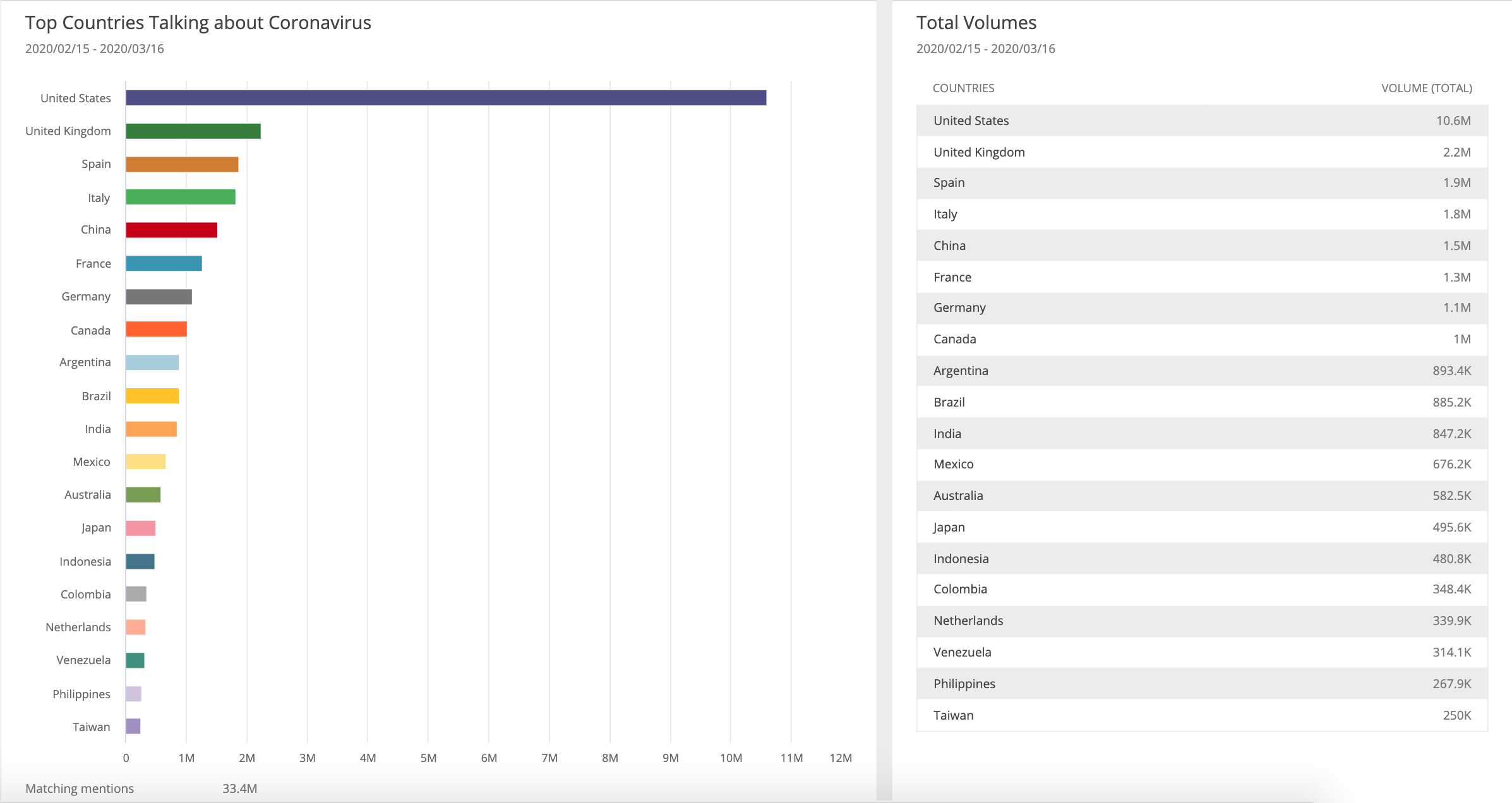 coronavirus-volume-mar16-social-media-data