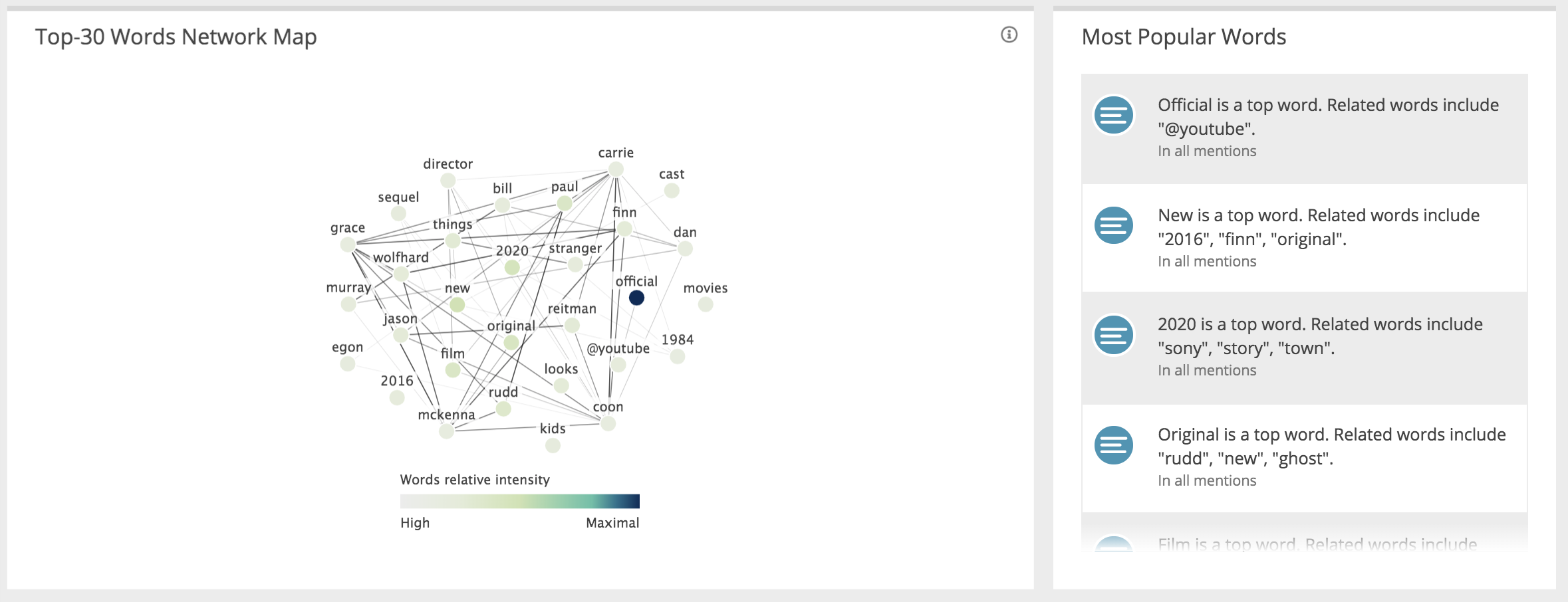 social-campaigns-ghostbusters-afterlife-context-network-map