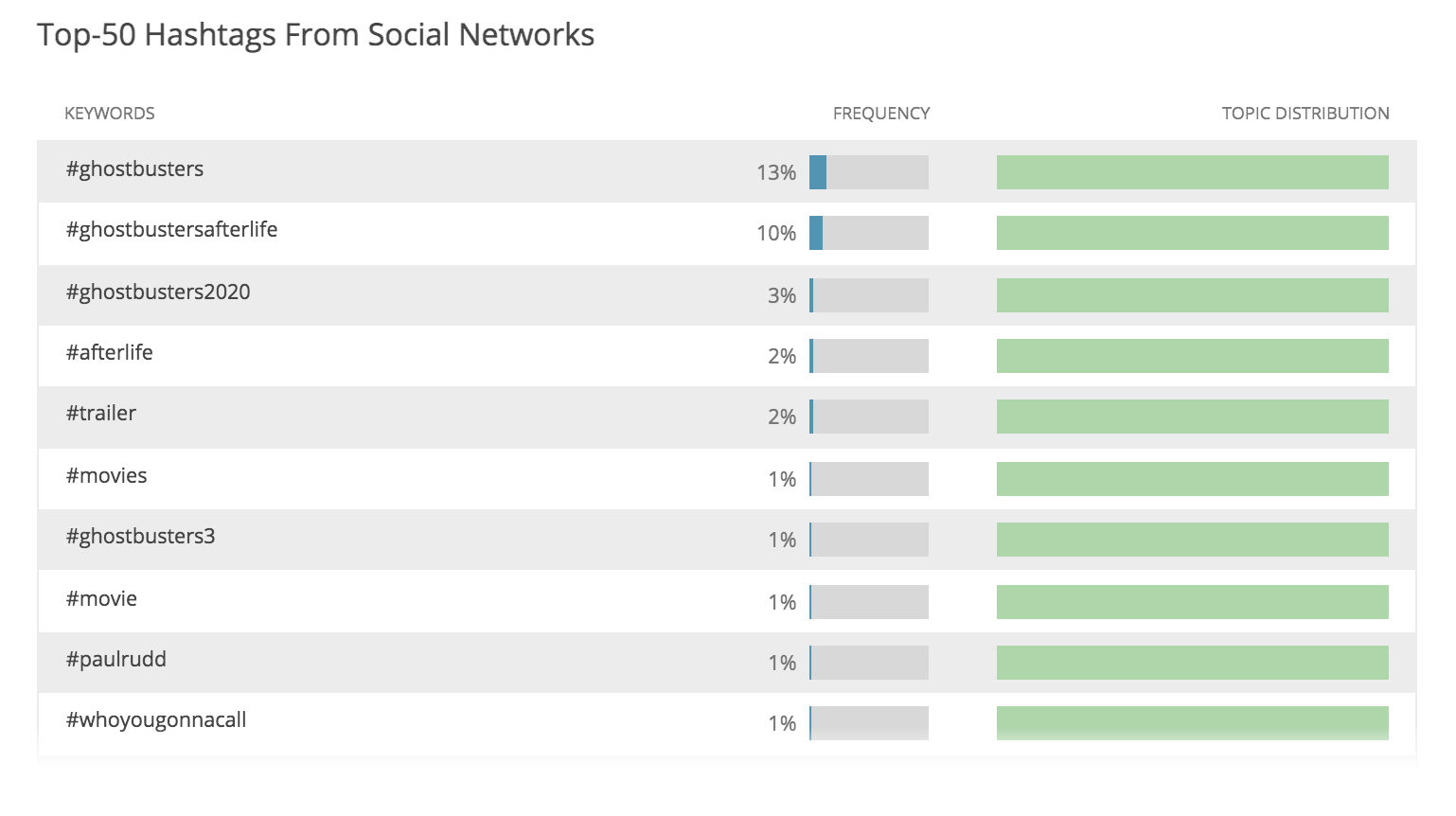 social-campaigns-ghostbusters-afterlife-tagline-hashtags-whoyougonnacall-whoyagonnacall