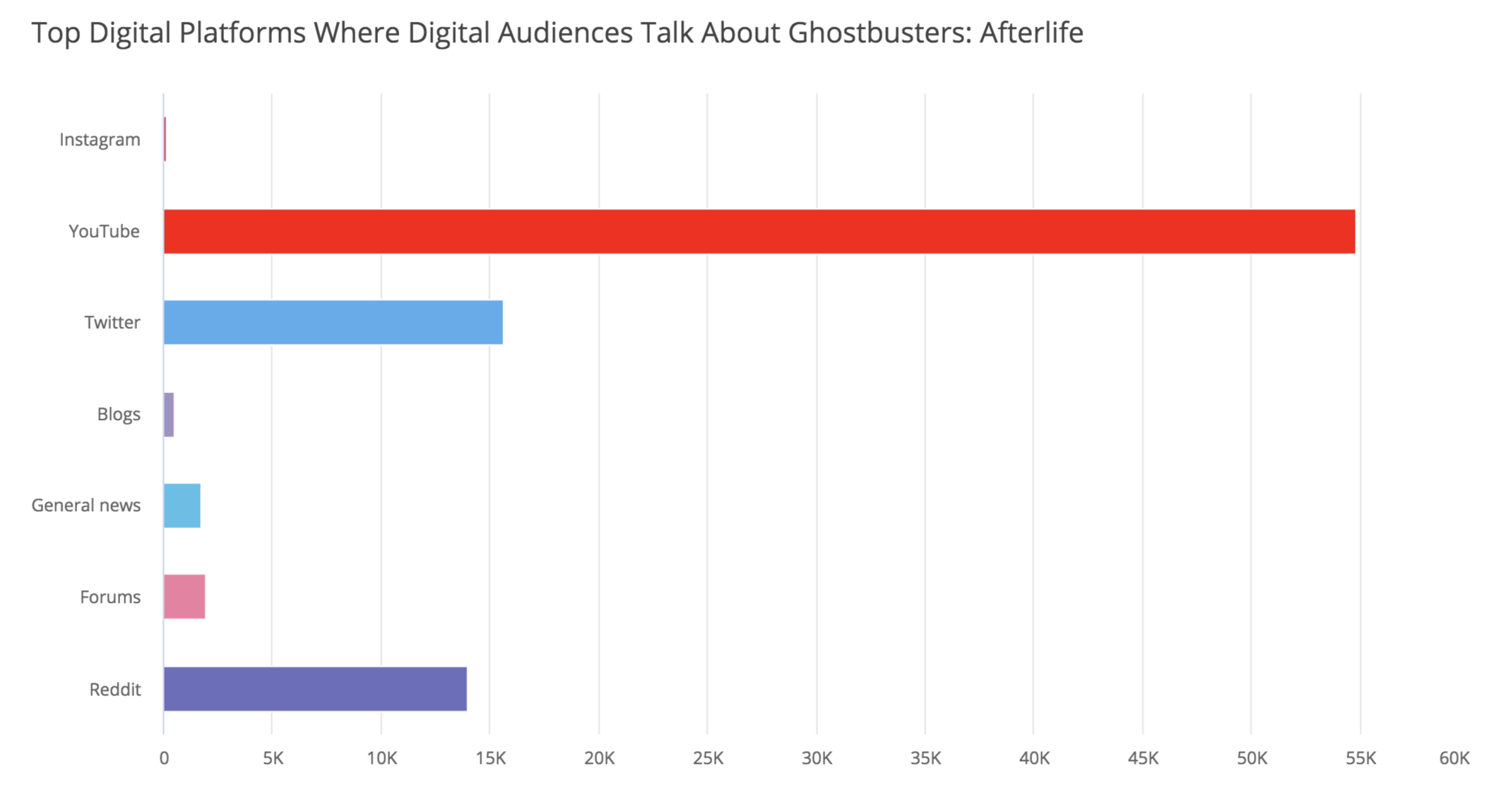 social-camgaigns-ghostbusters-afterlife-social-media-platforms