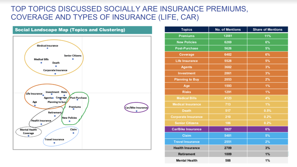 Topic Modeling - Insurance