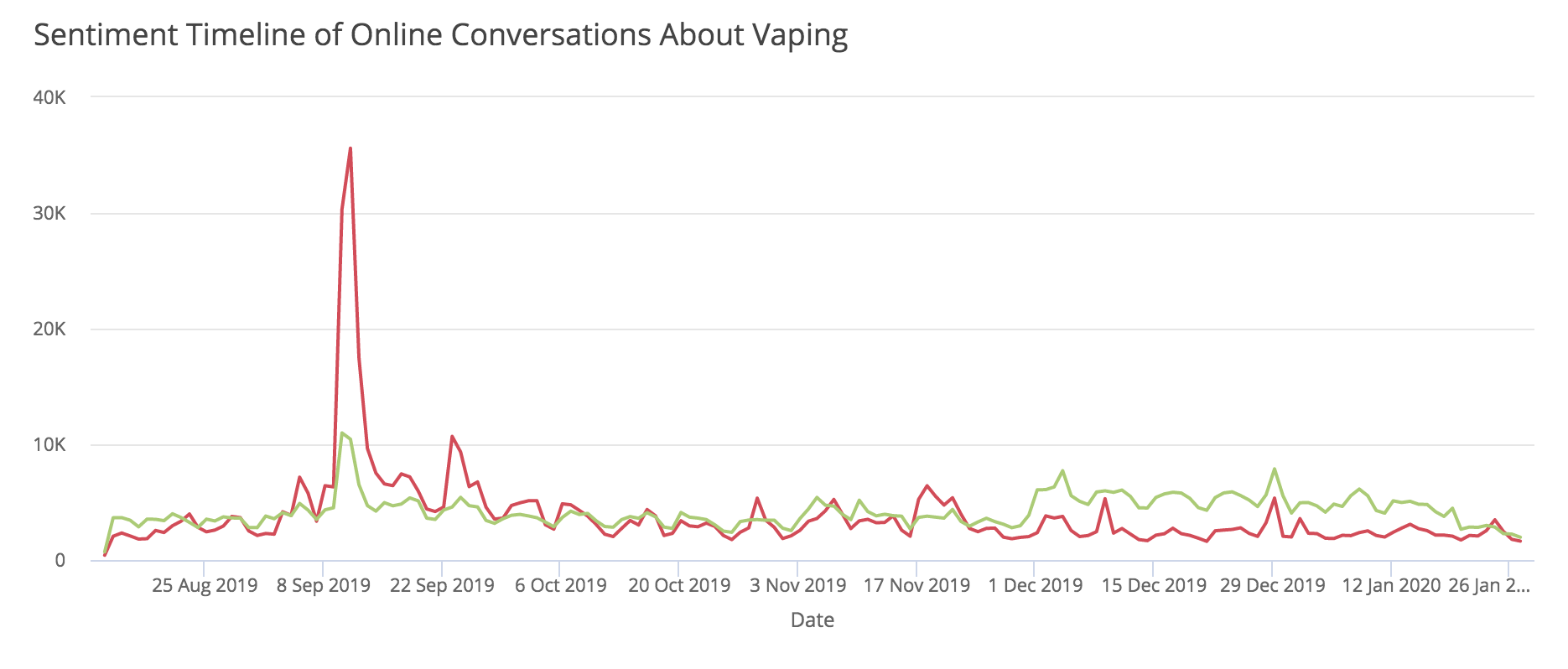market-research-analysis-tool-vaping-sentiment-timeline