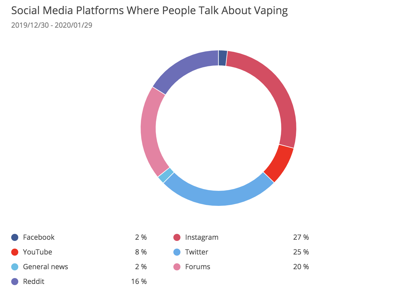market-research-analysis-tool-vaping-top-social-media-platforms