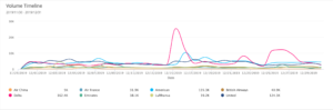 volume-timeline-airline-mentions