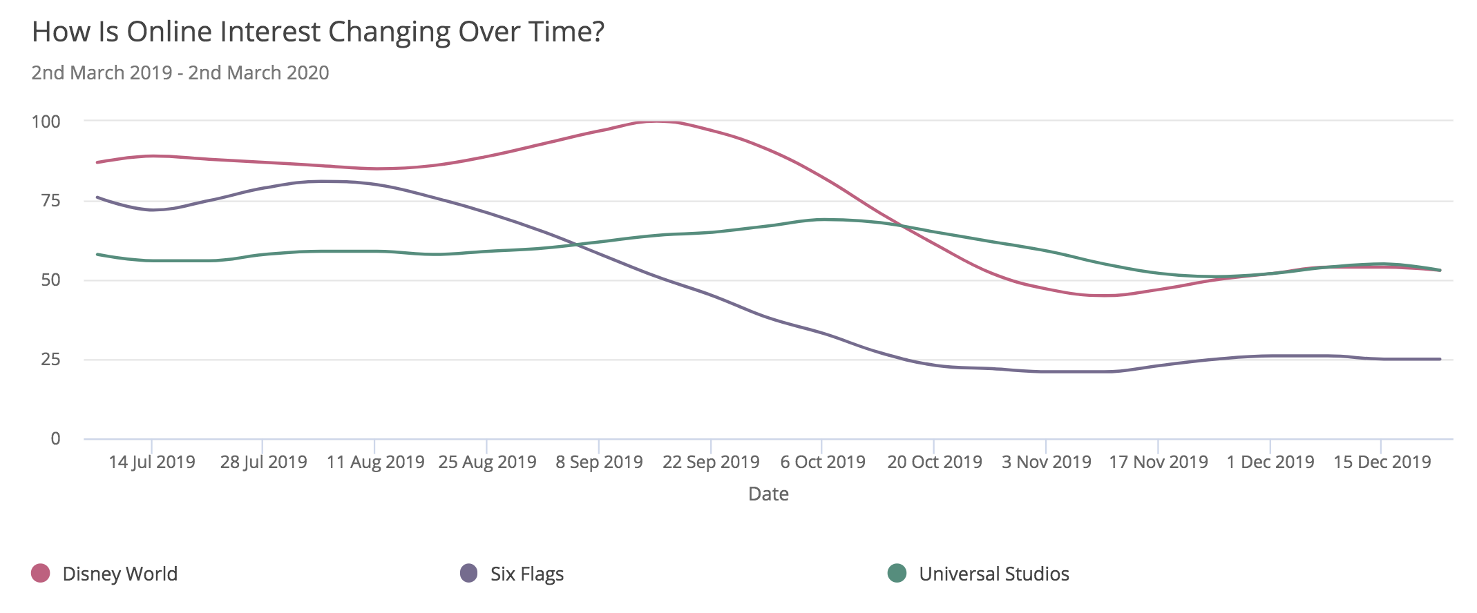 trend-analysis-example-vr-amusement-parks-interest-over-time